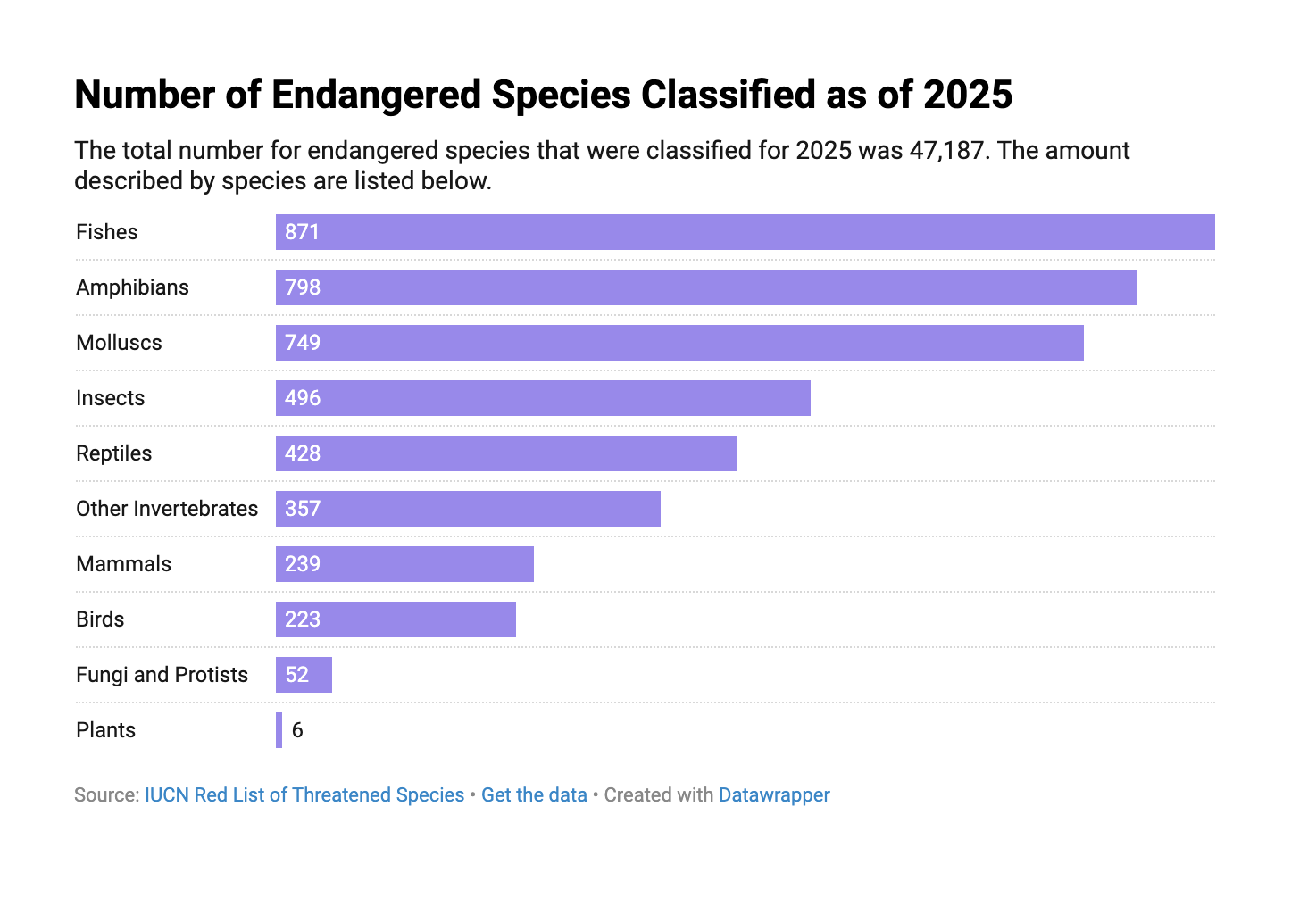 Endangered species bar chart