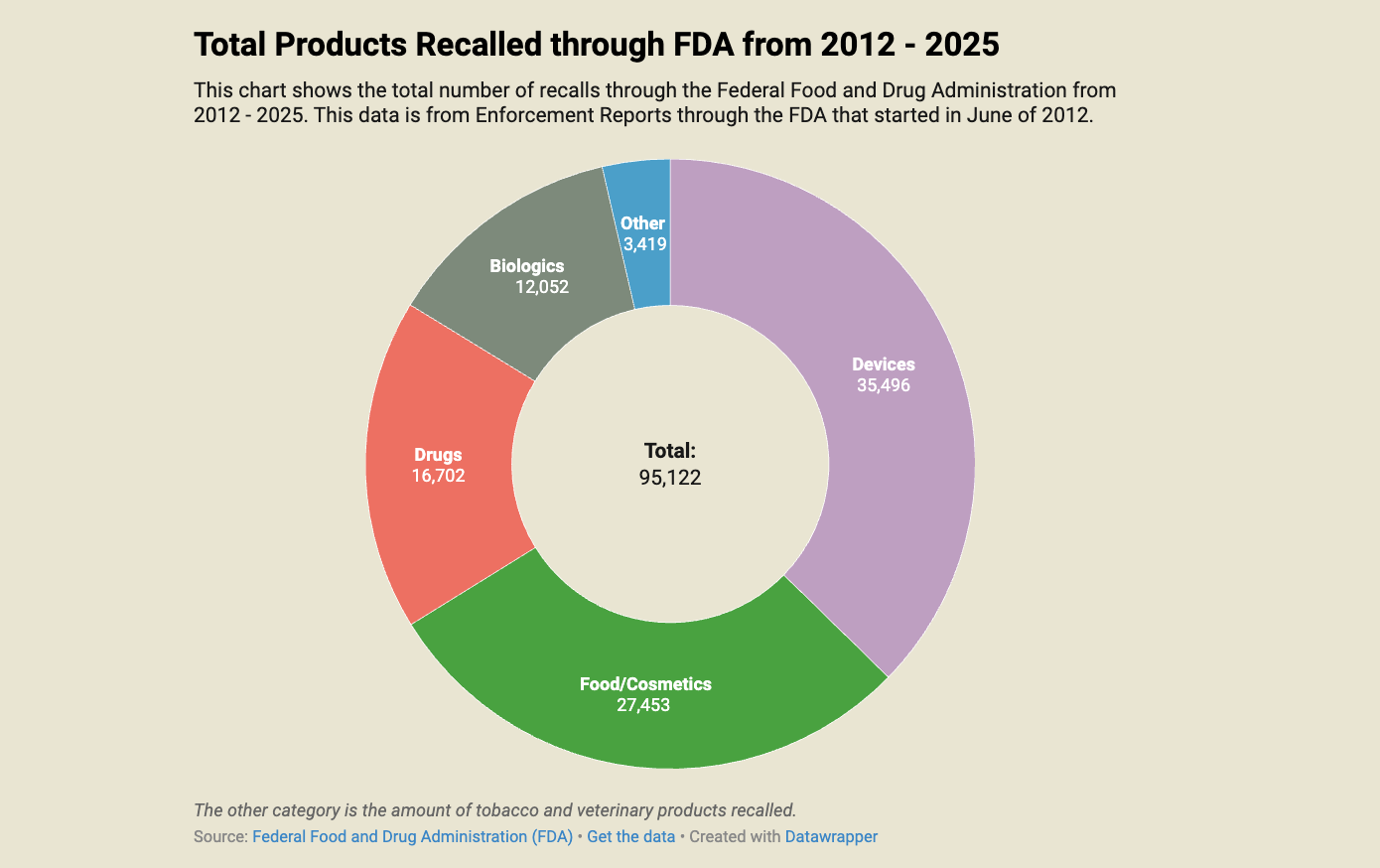 Food recalls