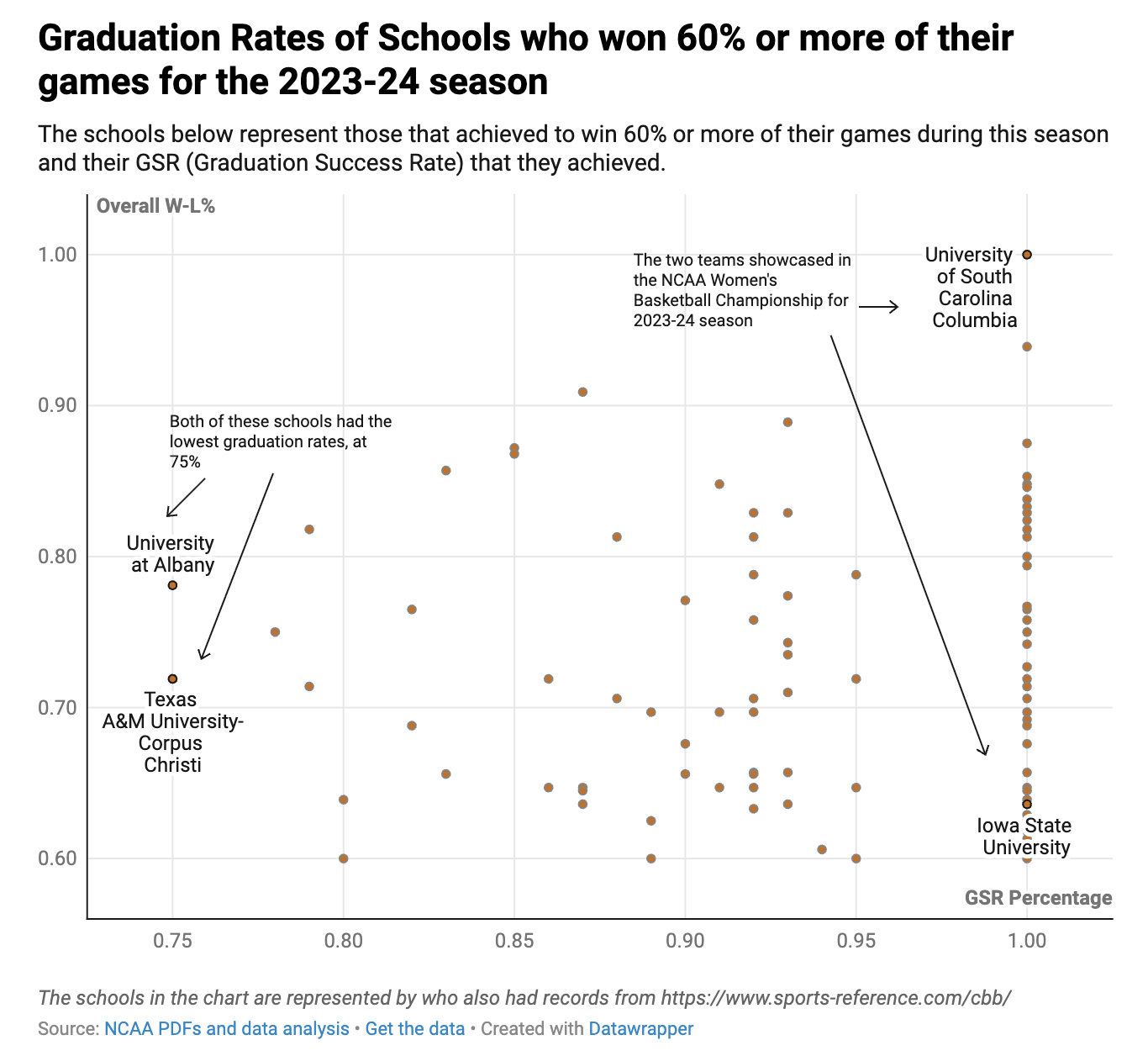 Chart of student women's basketball athletes graduation rates